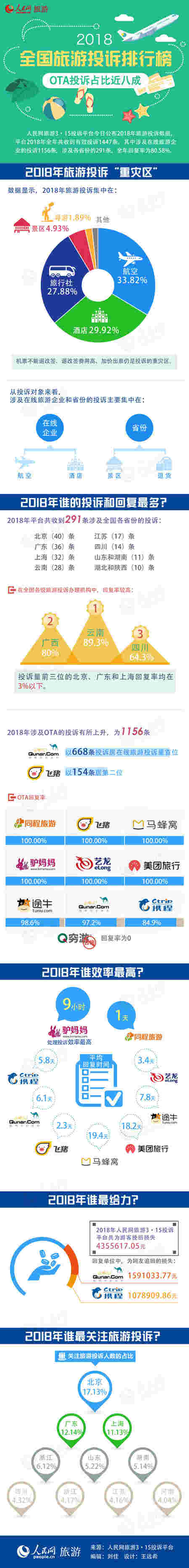 2018全國(guó)旅游投訴排行榜出爐 OTA投訴占比近八成