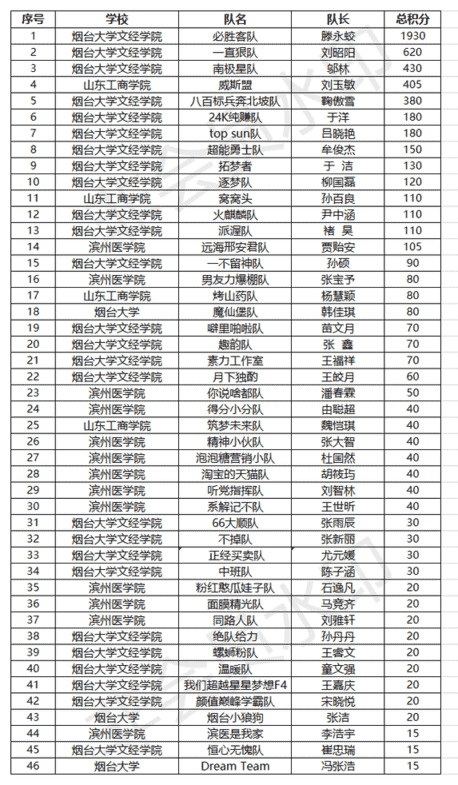 煙臺市第三屆大學生創新創業定向挑戰賽第二輪晉級名單