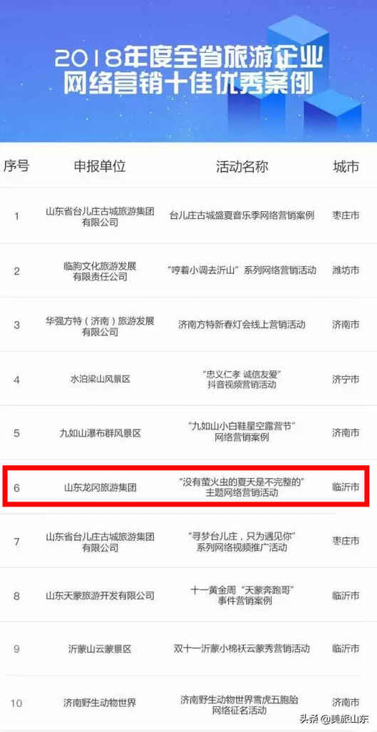 龍岡旅游集團榮獲“全省旅游網絡營銷十佳優秀案例”榮譽