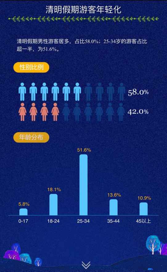 2018清明山東旅游大數據：濟南人出游人數最多