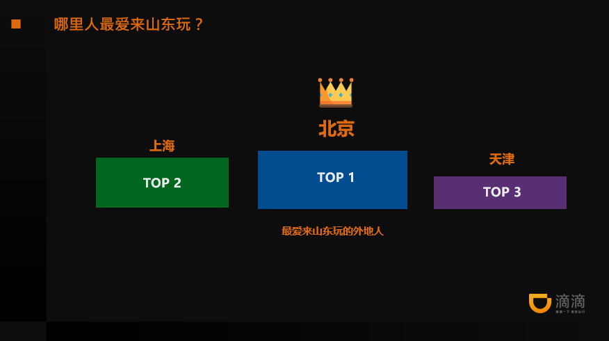“五一”大數據：來山東的北京游客最多 最火景點是泰山