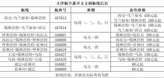 天津航空內蒙古區域積極響應“干支通，全網聯”戰略 夏秋航季新開5條支支通航線